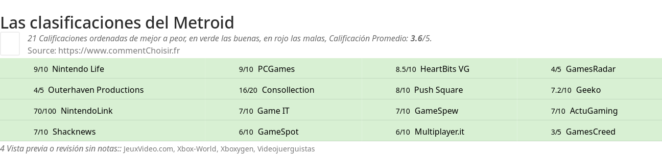 Ratings Metroid