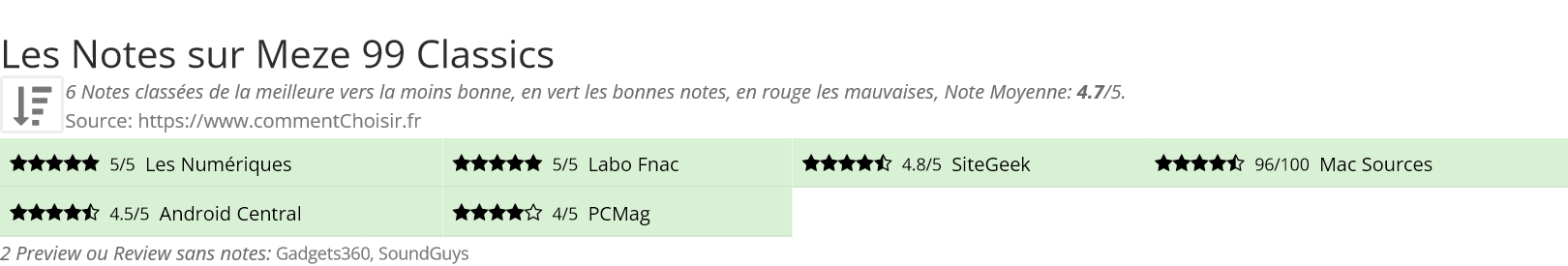 Ratings Meze 99 Classics