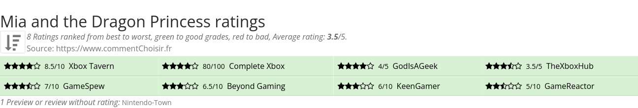 Ratings Mia and the Dragon Princess