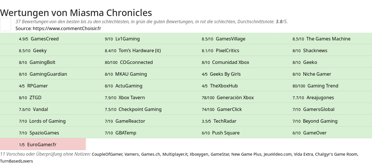 Ratings Miasma Chronicles