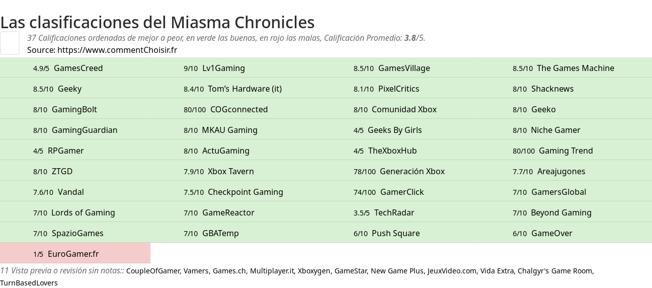 Ratings Miasma Chronicles