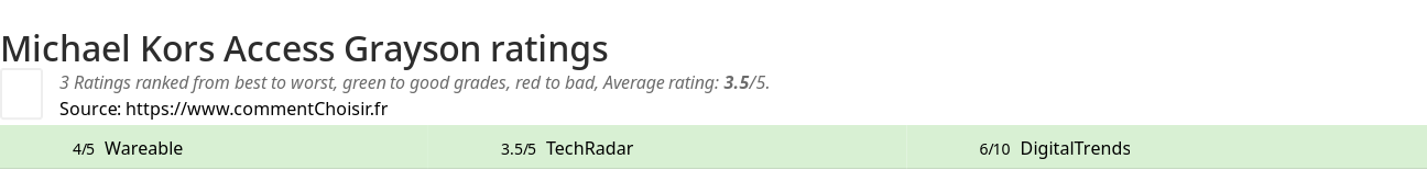 Ratings Michael Kors Access Grayson
