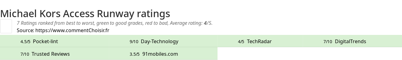 Ratings Michael Kors Access Runway