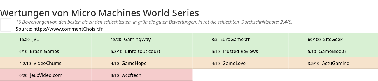 Ratings Micro Machines World Series