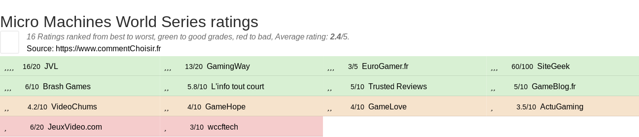 Ratings Micro Machines World Series