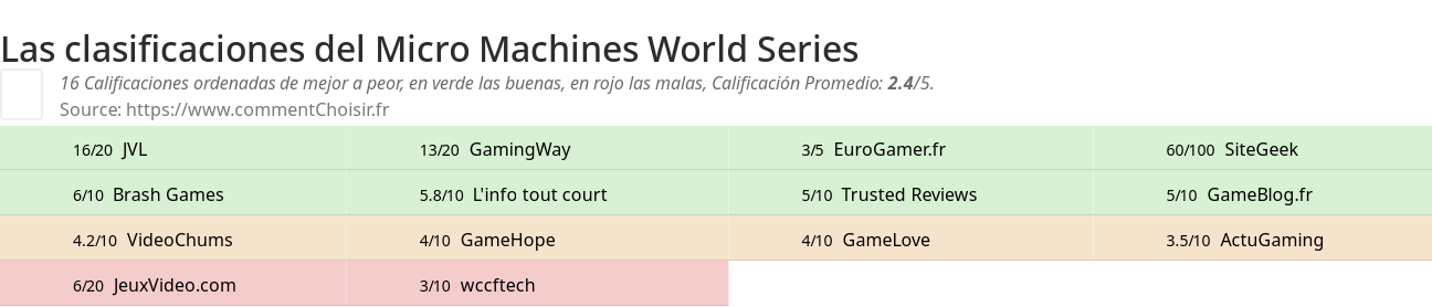 Ratings Micro Machines World Series