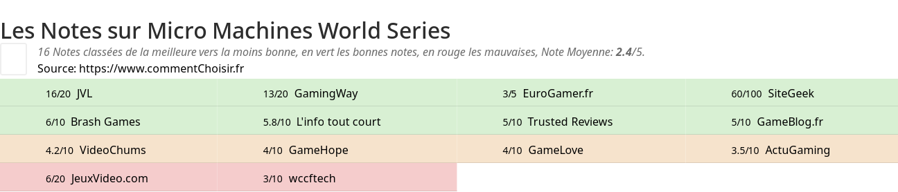 Ratings Micro Machines World Series