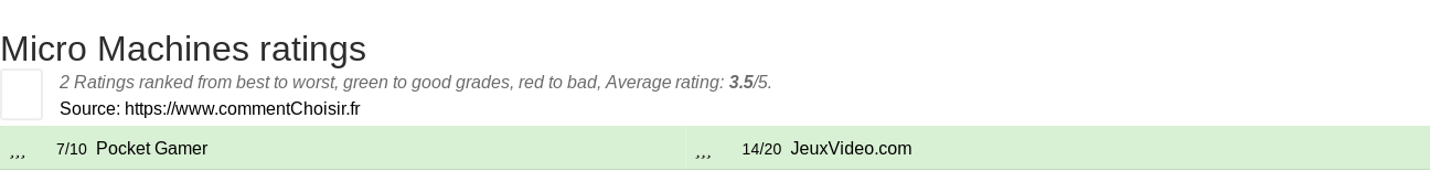 Ratings Micro Machines