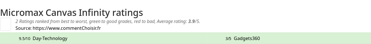 Ratings Micromax Canvas Infinity