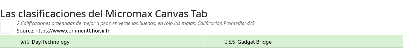 Ratings Micromax Canvas Tab