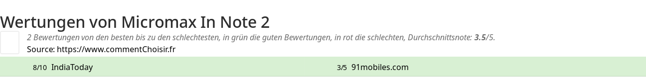 Ratings Micromax In Note 2