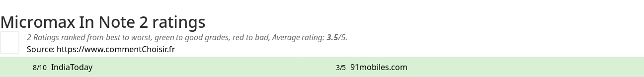 Ratings Micromax In Note 2