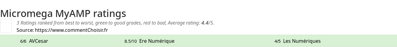 Ratings Micromega MyAMP