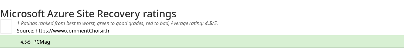 Ratings Microsoft Azure Site Recovery