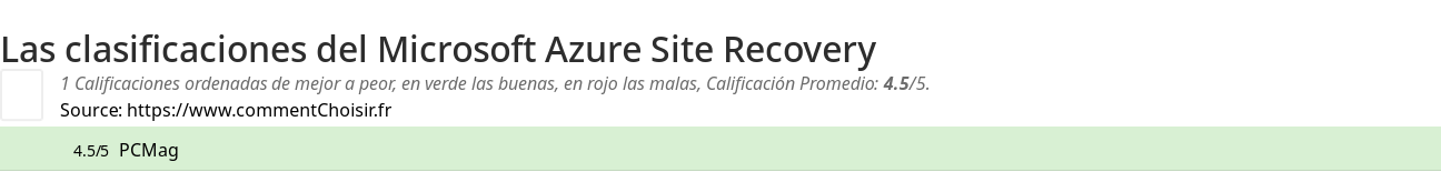 Ratings Microsoft Azure Site Recovery