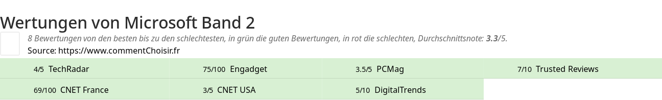 Ratings Microsoft Band 2