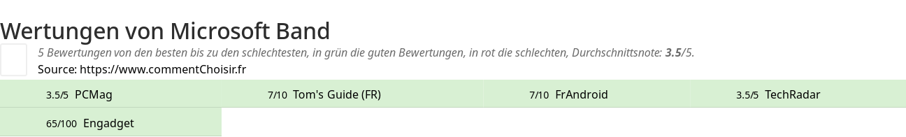 Ratings Microsoft Band