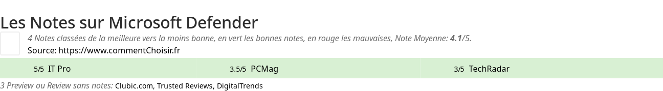 Ratings Microsoft Defender