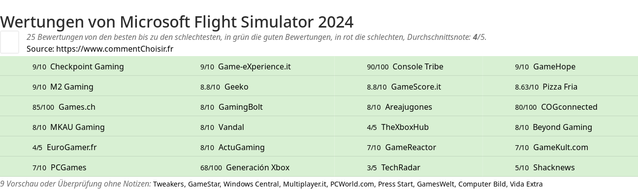 Ratings Microsoft Flight Simulator 2024