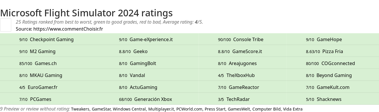 Ratings Microsoft Flight Simulator 2024