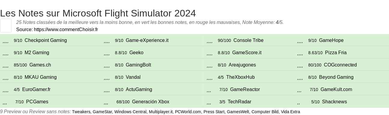 Ratings Microsoft Flight Simulator 2024