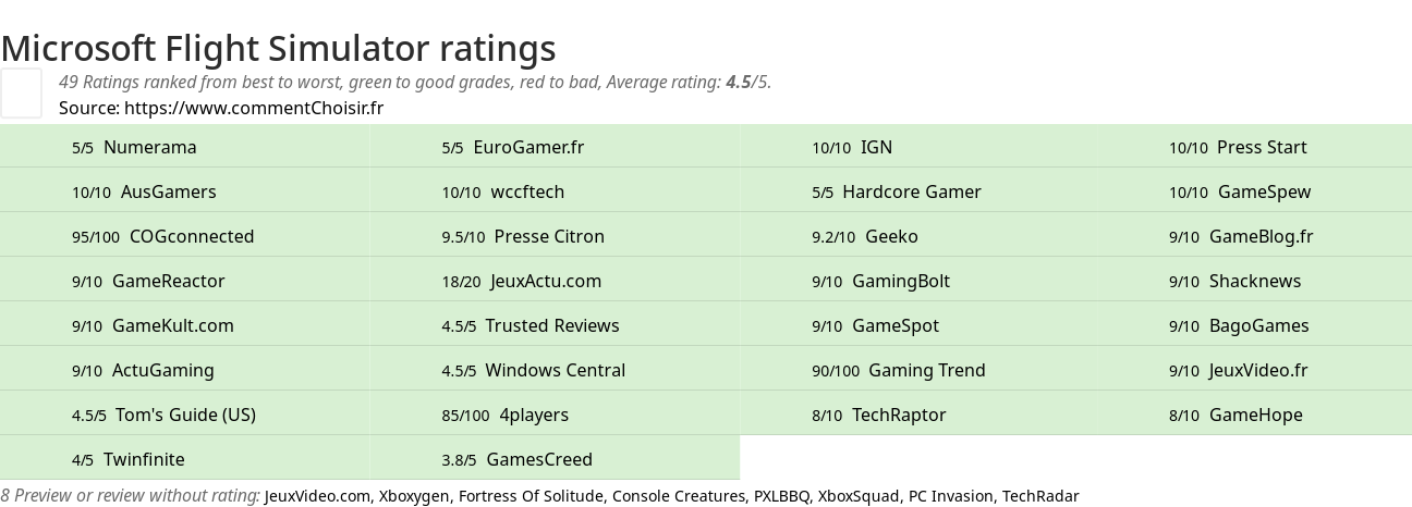 Ratings Microsoft Flight Simulator