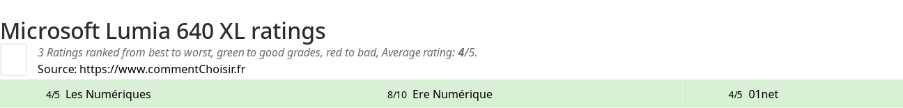 Ratings Microsoft Lumia 640 XL