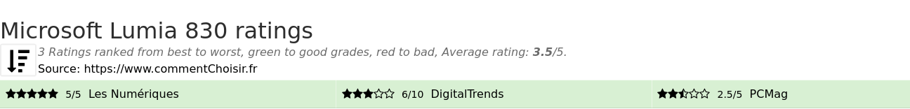 Ratings Microsoft Lumia 830