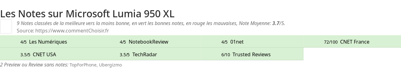 Ratings Microsoft Lumia 950 XL