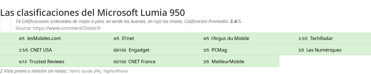 Ratings Microsoft Lumia 950