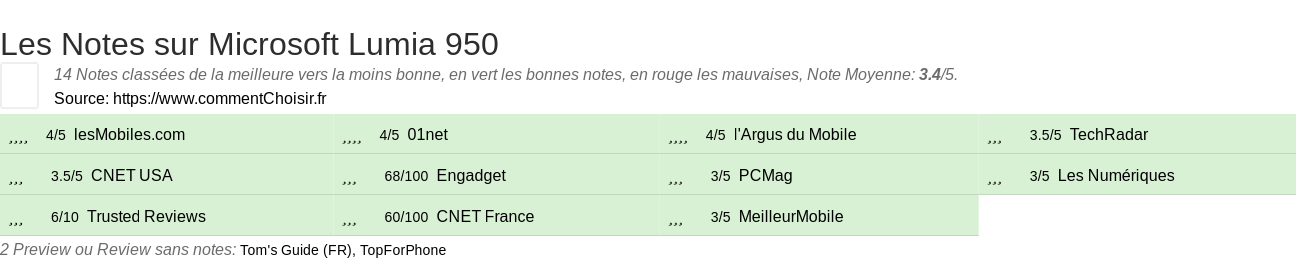 Ratings Microsoft Lumia 950