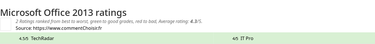 Ratings Microsoft Office 2013