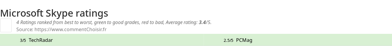 Ratings Microsoft Skype