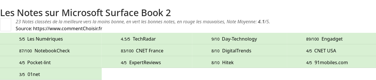 Ratings Microsoft Surface Book 2