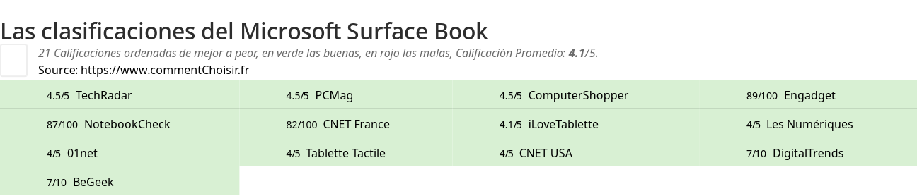 Ratings Microsoft Surface Book