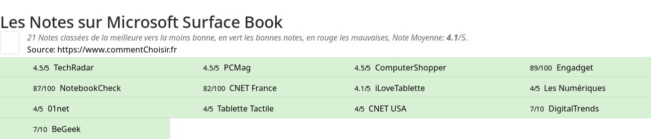 Ratings Microsoft Surface Book