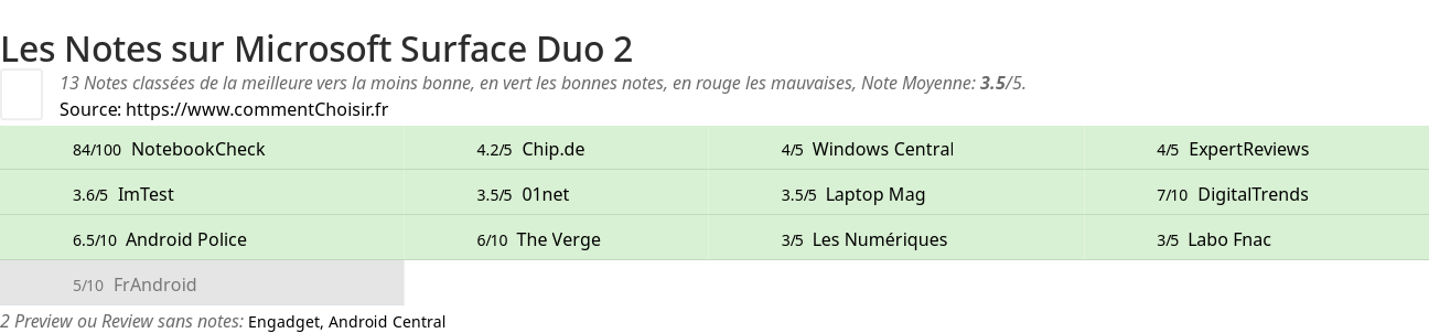 Ratings Microsoft Surface Duo 2