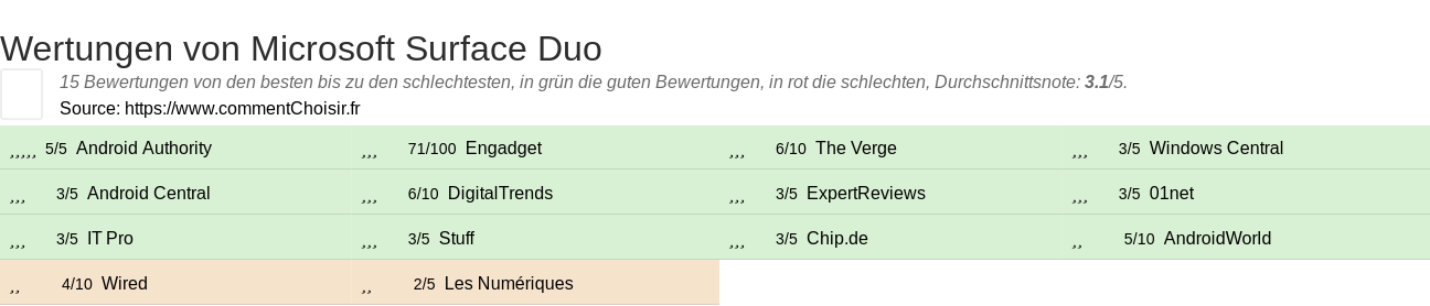 Ratings Microsoft Surface Duo