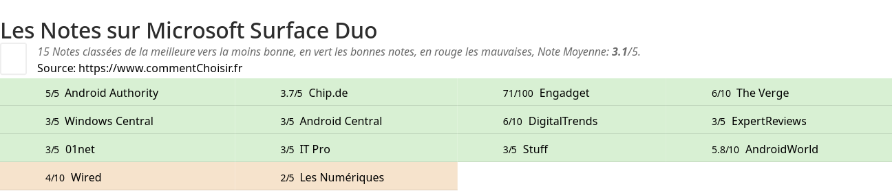 Ratings Microsoft Surface Duo