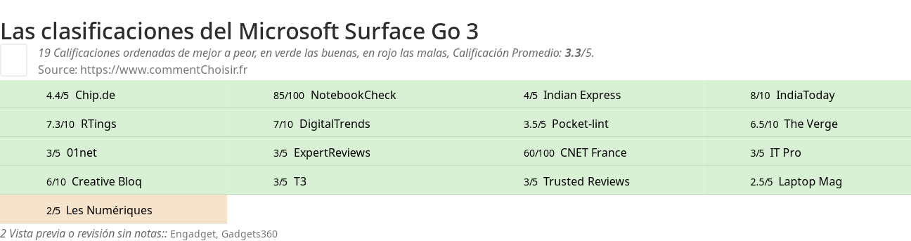 Ratings Microsoft Surface Go 3