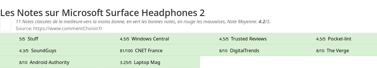 Ratings Microsoft Surface Headphones 2