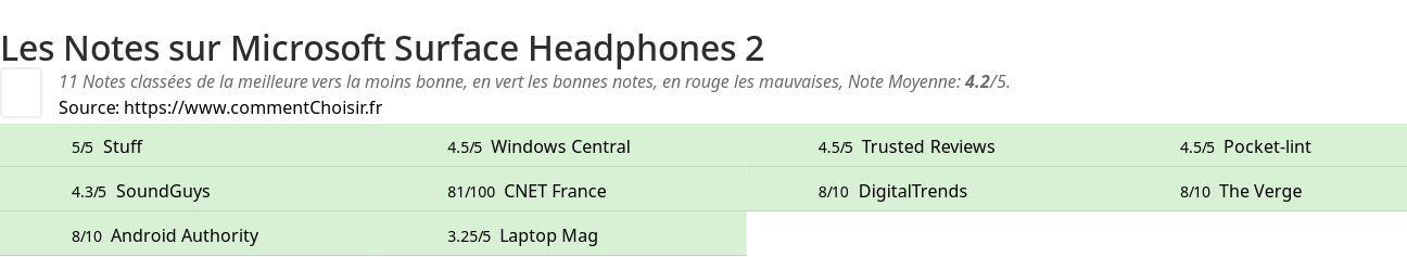 Ratings Microsoft Surface Headphones 2