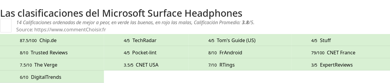 Ratings Microsoft Surface Headphones