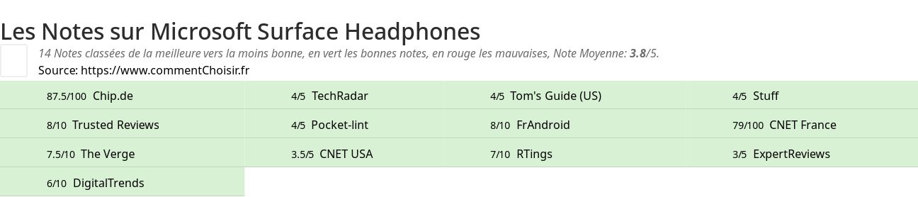 Ratings Microsoft Surface Headphones