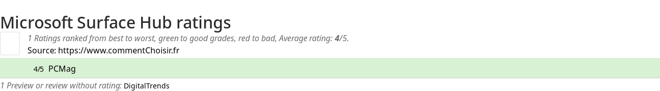 Ratings Microsoft Surface Hub