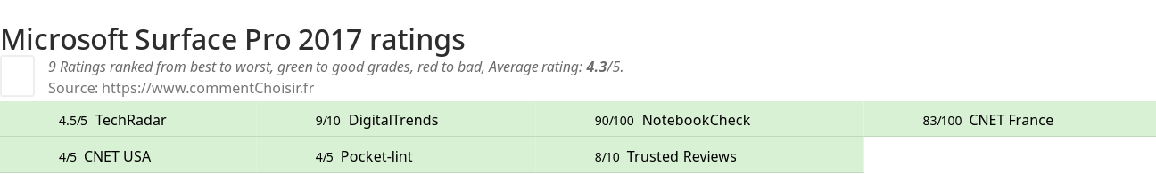 Ratings Microsoft Surface Pro 2017