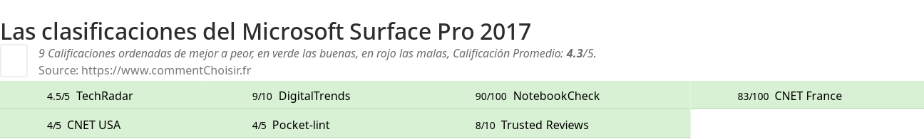 Ratings Microsoft Surface Pro 2017