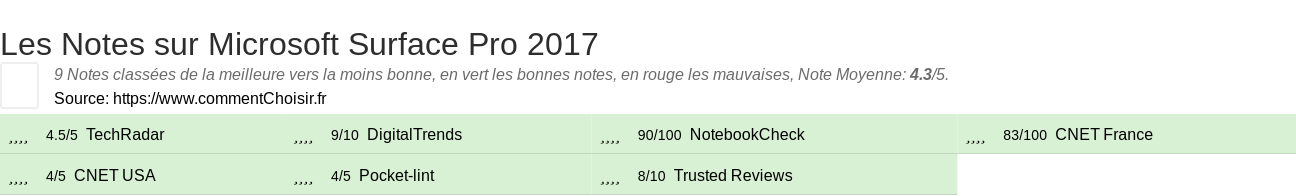 Ratings Microsoft Surface Pro 2017