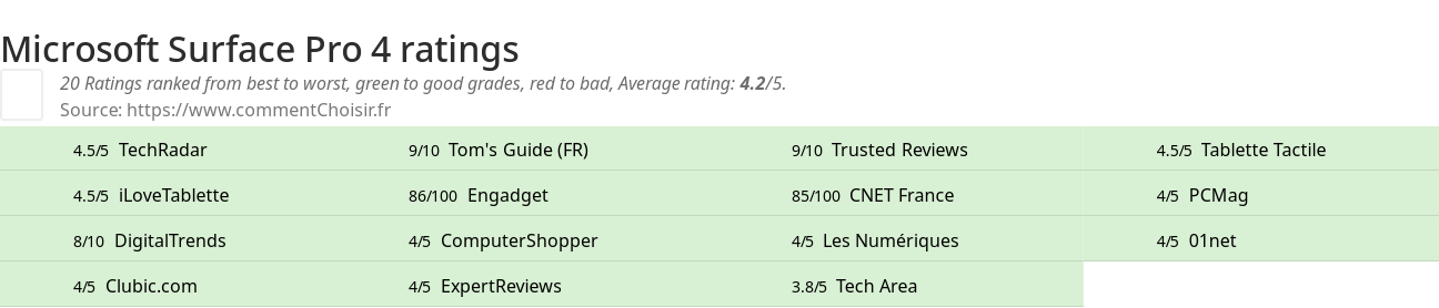 Ratings Microsoft Surface Pro 4