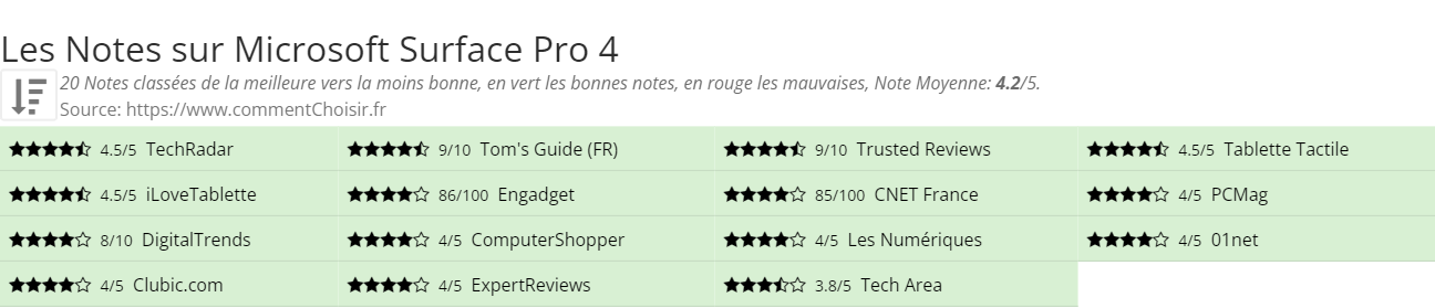 Ratings Microsoft Surface Pro 4